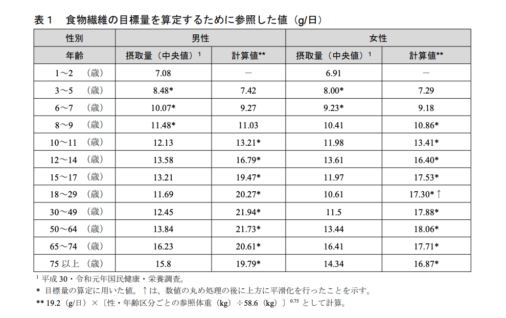 「日本人の食事摂取基準（2025年版）」による食物繊維の目標量を算定するために参照した値 (g/日)